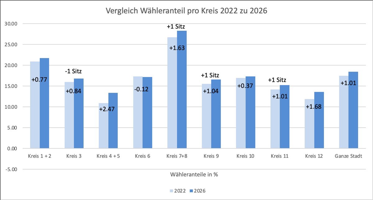 Grafik Stimmenanteil pro Wahlkreis.jpg